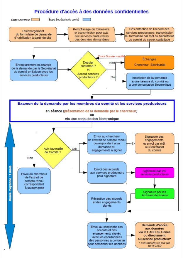 Schema_procedure_acces - Comité du Secret Statistique